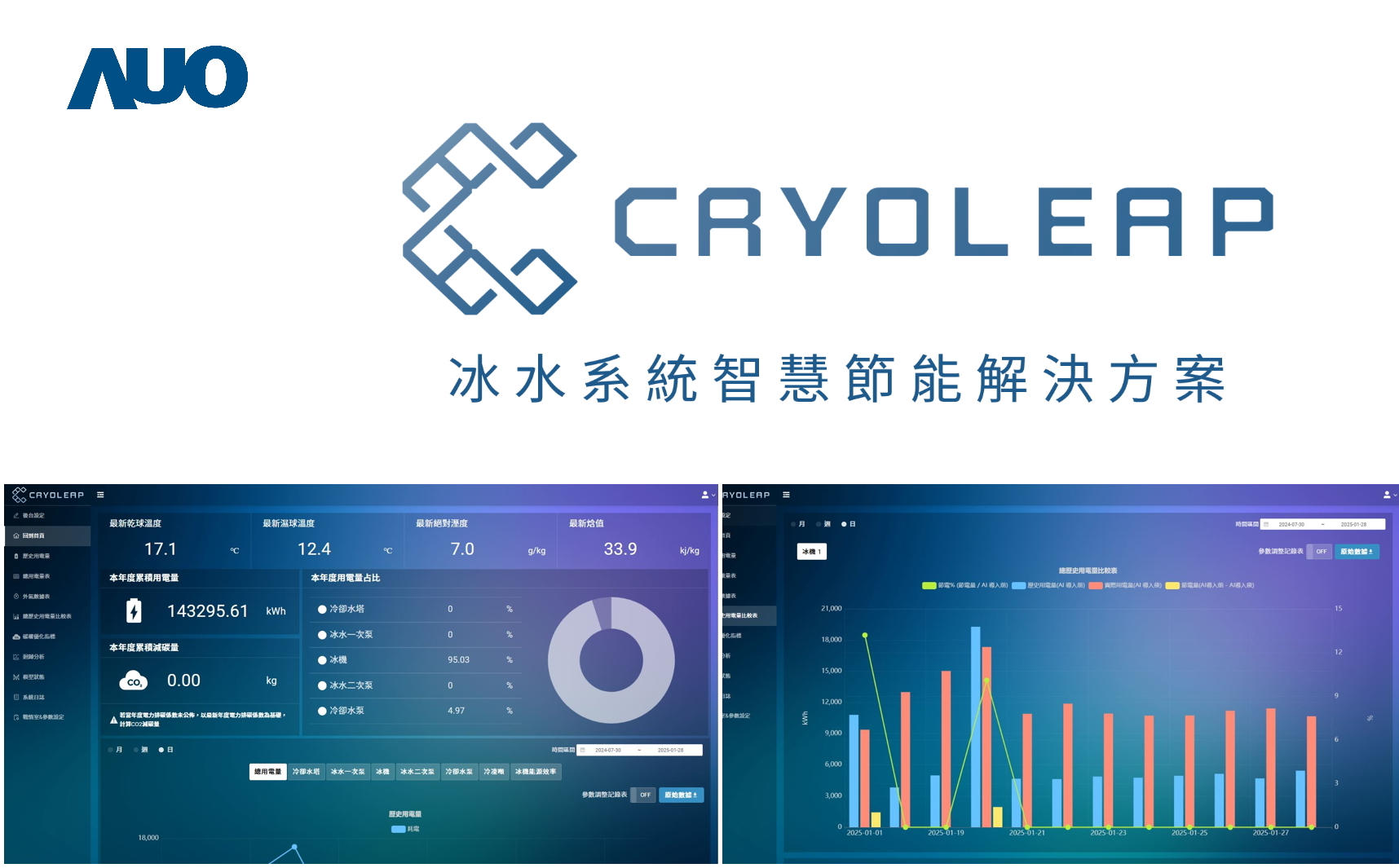 友達「CryoLeap冰水系統智慧節能解決方案」獲得台灣精品標誌，是專為大型中央空調冰水系統所設計，整合了AI建模、即時監測與智慧控制技術，具備高度相容性與擴充性，進而提升系統穩定性與維運效率